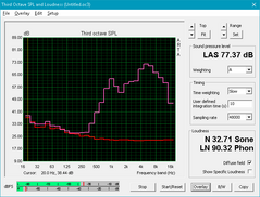 LG Gram 15 (Blanco: sistema inactivo, rosa: ruido rosa)