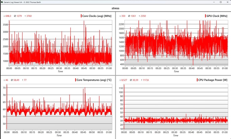 Prueba de estrés de datos de la CPU/iGPU