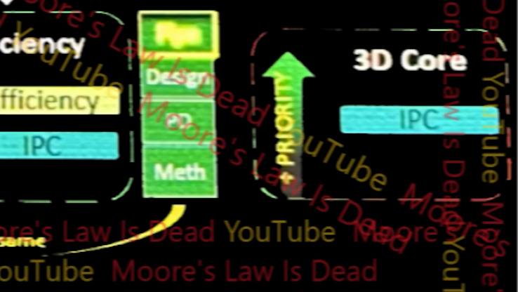 Núcleo 3D AMD Zen 7. (Fuente de la imagen: Moore's Law Is Dead)