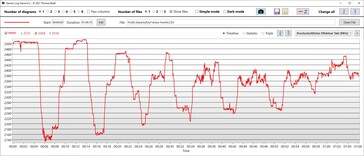 Velocidades de reloj de la CPU