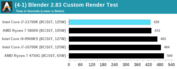 Intel Core i7-11700K - Blender 2.83. (Fuente: Anandtech)