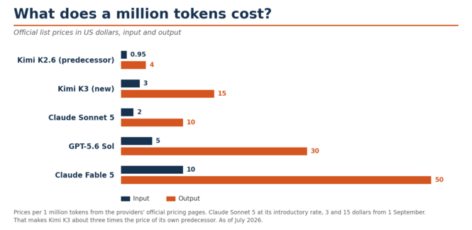 Cuánto cuesta un millón de tokens: comparación de precios del Kimi K3