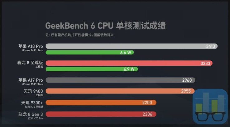 El Apple A18 Pro aventaja al Dimensity 9400 y al Snapdragon 8 Elite en eficiencia de la CPU. (Fuente de la imagen: AiFei)