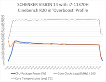 Prueba del modo Overboost del i7-11370H en Cinebench R20 (Fuente de la imagen: XMG-Schenker)