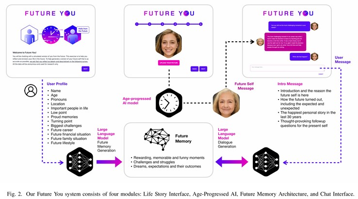 El sistema Future You y cómo se utiliza el modelo de gran lenguaje OpenAI GPT-3.5 junto con los datos personales de los usuarios y las fotos envejecidas de StyleCLIP para crear simulacros de 60 años. (Fuente de la imagen: MIT)