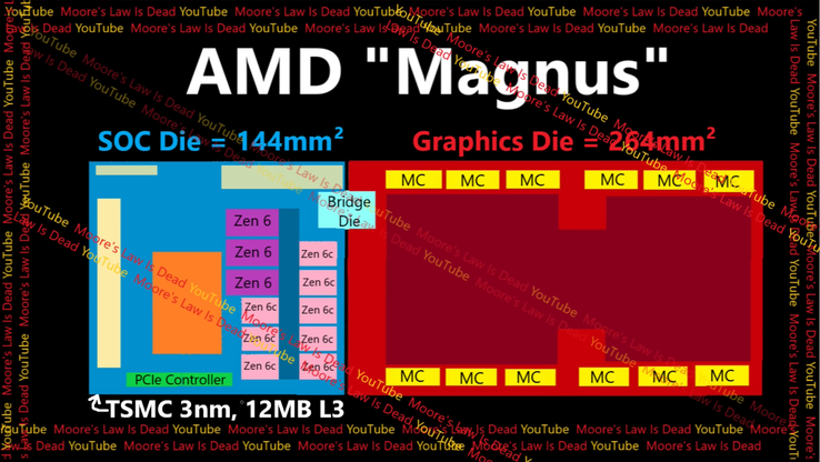 Diagrama de la APU AMD Zen 6 Magnus. (Fuente de la imagen: Moore's Law Is Dead)