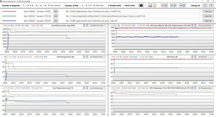 Log-Analyis con Generic Log Viewer - Rojo: Prime95 y Furmark, Verde: sólo Prime95, Azul: Prime95 y Furmark en modo batería