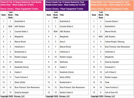 Usuarios activos de Steam de Battlefield 6 y Call of Duty HQ (Fuente de la imagen: Circana, cuenta Bluesky de Matt Piscatella)