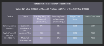 Nuestros resultados de la prueba Geekbench 6. (Imagen: Notebookcheck)
