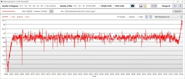 Temperatura de la GPU