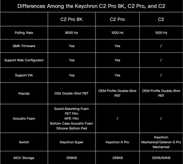 Keychron C2 Pro 8K comparado con los anteriores teclados económicos Keychron.