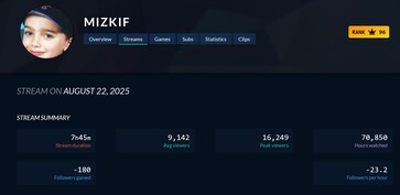 Mizkif Twitch viewership decline (Fuente de la imagen: captura de pantalla, Twitch Tracker)