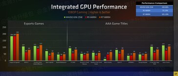 Rendimiento de la iGPU AMD Ryzen serie 6000 para juegos (imagen vía Zhihu)