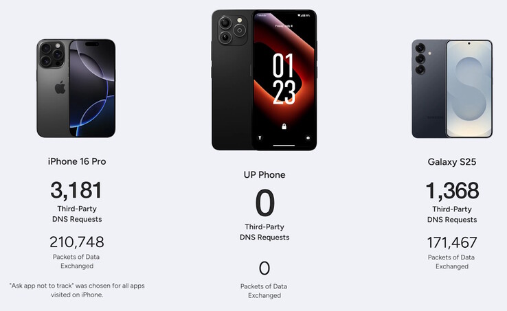 El UP Phone de Unplugged bloqueó más capturas de paquetes realizadas por terceros que sus competidores durante las pruebas. (Fuente de la imagen: Unplugged)