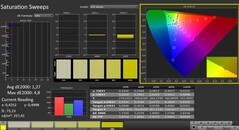 CalMAN: Saturación de color (calibrada)