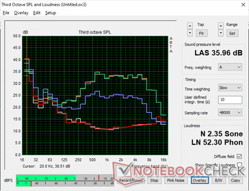 Latitude 9440 Perfil de ruido del ventilador 2 en 1 (Blanco: Fondo, Rojo: Sistema inactivo, Azul: 3DMark 06, Naranja: Witcher 3 verde: Prime95+FurMark estrés)