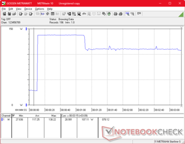 El consumo se dispararía a 138 W al iniciar el estrés Prime95 antes de caer a 107 W después de 60 segundos debido a las altas temperaturas del núcleo