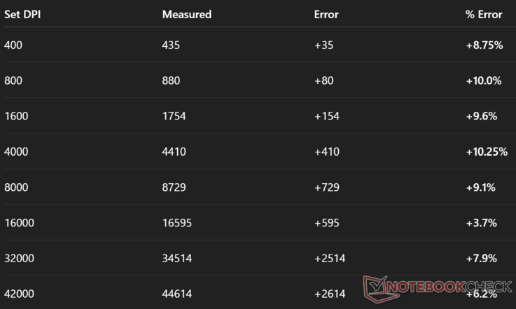 PPP medidos vs reales