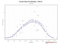 2.2 m/s PCS a 500 Hz - 3.200 DPI