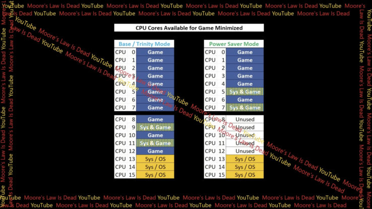 Diagrama creado por MLID que muestra el uso del núcleo en el modo de ahorro de energía.