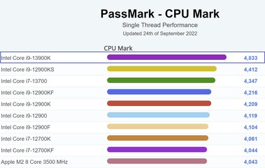Rendimiento del Intel Core i9-13900K. (Fuente de la imagen: PassMark)