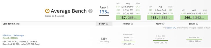 Líder de UserBenchmark. (Fuente de la imagen: UserBenchmark)