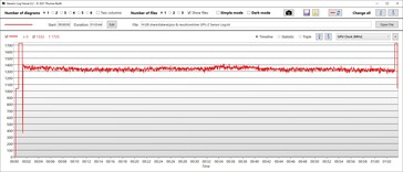 El Witcher 3: Velocidad de reloj de la GPU