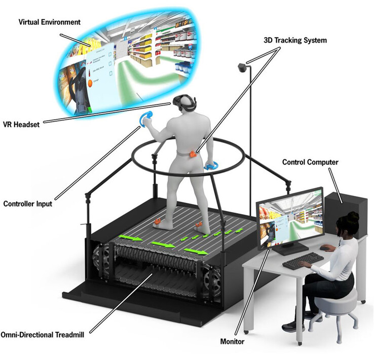 Se utiliza una cinta de correr de RV junto con un casco de RV para enviar a los usuarios a un viaje virtual de compras para medir las capacidades cognitivo-motoras. (Fuente: artículo de MM Lewis et al. vía Frontiers in Virtual Reality)