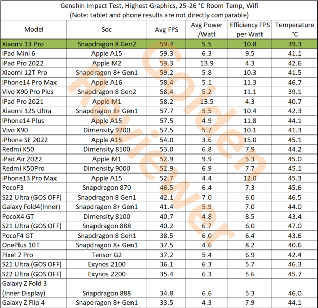 Comparativa de pruebas del juego Genshin Impact. (Fuente de la imagen: @Golden_Reviewer)