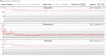 Valores de GPU durante la prueba Witcher 3 (Equilibrada)