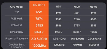 Comparación del rendimiento del Intel N97 (Fuente de la imagen: Minimachines)