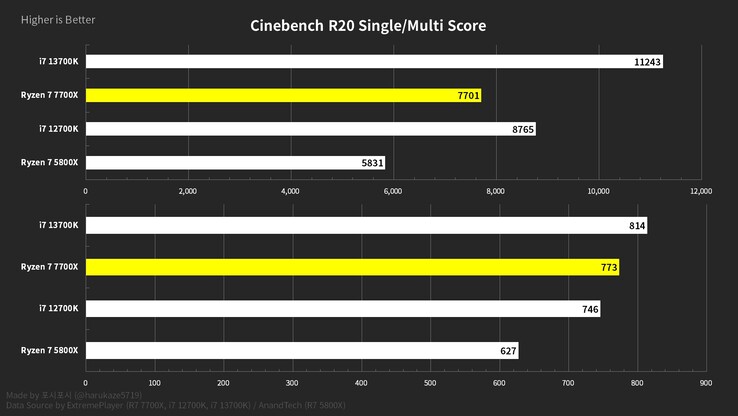 Gráfico comparativo de la puntuación de AMD Ryzen 7 7700X en Cinebench R20 (imagen vía @harukaze5719 en Twitter)