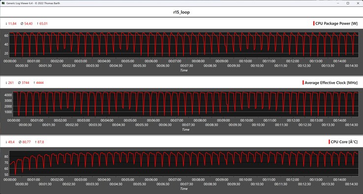 Métricas de la CPU durante el bucle múltiple de Cinebench R15
