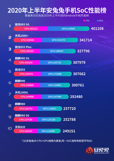 Rendimiento de la CPU/GPU AnTuTu SoC. (Fuente de la imagen: AnTuTu)