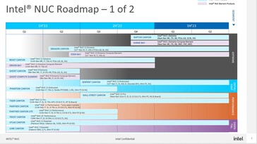 Hoja de ruta filtrada del NUC de Intel. (Fuente: Lukedriftwood/Reddit)