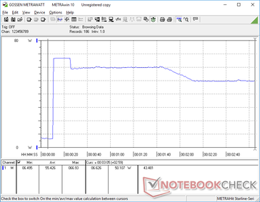 El consumo se dispararía hasta 67 W al iniciar el estrés Prime95 antes de caer de forma constante hasta 50 W o menos debido al potencial limitado de Turbo Boost