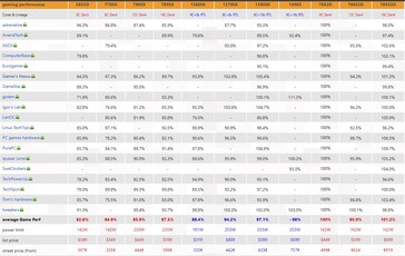 Rendimiento de Ryzen 7 7800X3D en juegos. (Fuente: 3DCenter)
