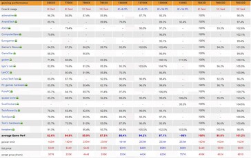 Rendimiento de Ryzen 7 7800X3D en juegos. (Fuente: 3DCenter)