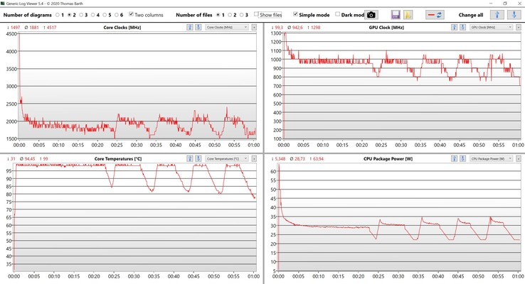 Prueba de estrés de datos de la CPU y la GPU