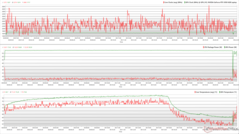 Relojes de la CPU/GPU, temperaturas y variaciones de potencia durante el estrés de The Witcher 3