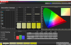 Barridos de saturación CalMAN (P3)