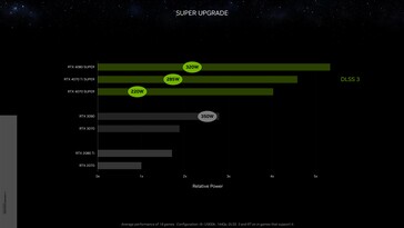 Nvidia GeForce RTX 4070 Ti Super potencia relativa con DLSS 3 vs RTX 3090 a 1440p. (Fuente: Nvidia)