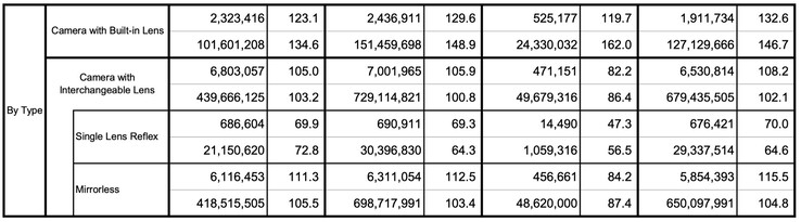 Las cámaras compactas, en particular, celebraron su regreso en 2025.