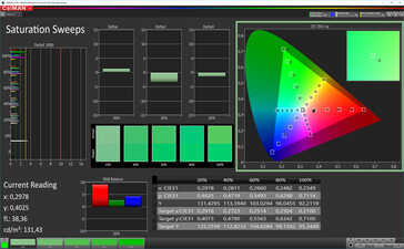 CalMAN: Saturación de color - Modo de fotografía AMOLED, espacio de color de destino AdobeRGB