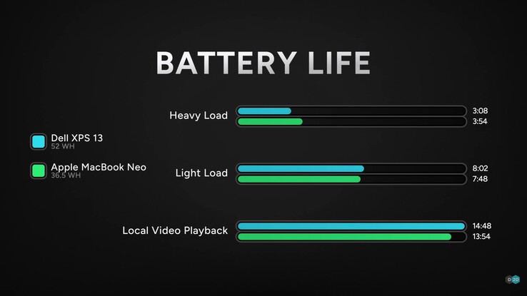 Comparación de la autonomía de la batería del Dell XPS 13 frente a la del MacBook Neo.