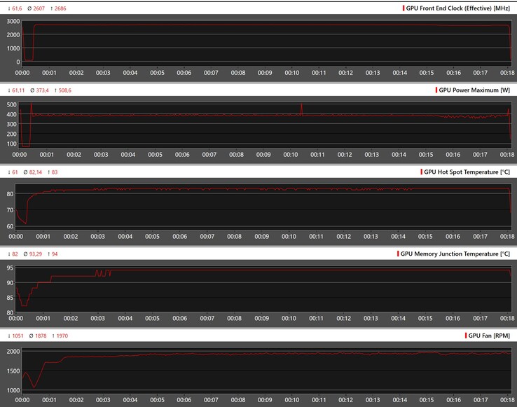 Parámetros de la GPU durante el estrés de The Witcher 3 a 4K Ultra (100% PT)