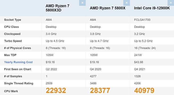 Ryzen 7 5800X3D vs Ryzen 7 5800X vs Core i9-12900K. (Fuente de la imagen: PassMark)