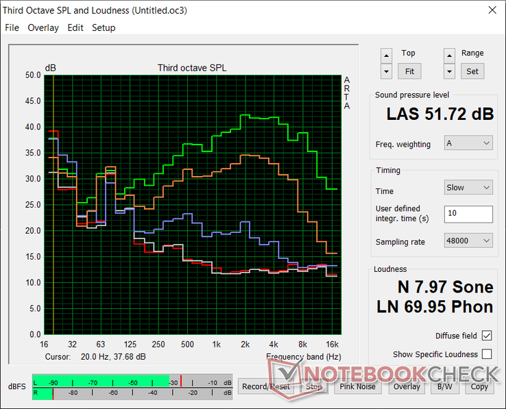 Perfil de ruido del ventilador (Blanco: Fondo, Rojo: Sistema inactivo, Azul: 3DMark 06, Naranja: Witcher 3, Verde: Prime95+FurMark stress)