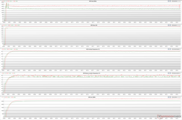 Parámetros de la GPU durante el estrés de FurMark (Verde - 100% PT; Rojo - 110% PT)