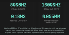 Iqunix EZ80 HE afirma la latencia del teclado y la sensibilidad de disparo rápido.